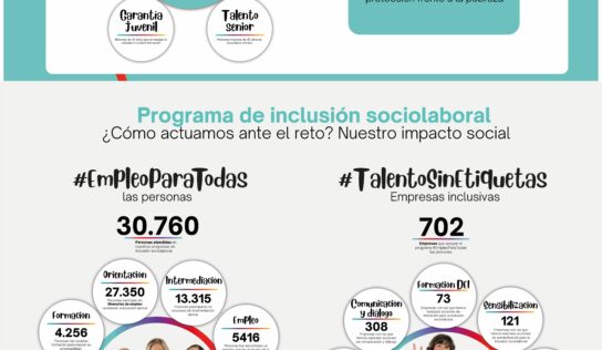 La Fundación Adecco impulsa la inclusión laboral de 27.350 personas en situación de vulnerabilidad en 2025, con el apoyo de 702 empresas y 21 organismos de la Administración Pública