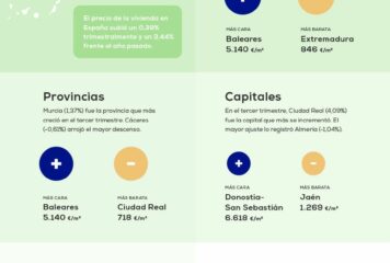 El precio de la vivienda sube un 0,39% en el primer trimestre