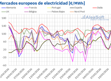 AleaSoft: la caída de la eólica impulsa los precios eléctricos europeos en la primera semana de mayo