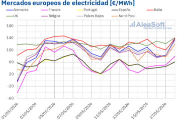 AleaSoft: precios de los mercados eléctricos europeos a la baja por la mayor producción renovable