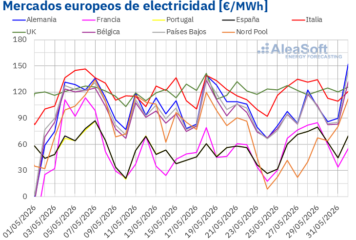 AleaSoft: récords históricos de producción fotovoltaica en Europa y precios de mercados a la baja