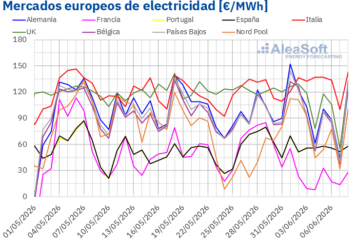 AleaSoft: la eólica y la menor demanda favorecen descensos de precios en los mercados eléctricos europeos