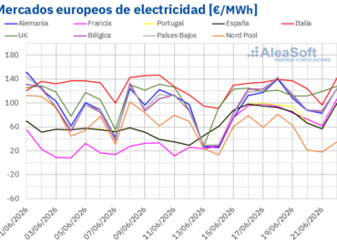 AleaSoft: verano inicia con ola de calor, más demanda y precios al alza en los mercados eléctricos europeos