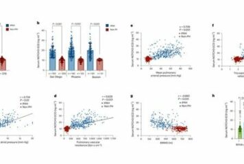 Cloud-Clone impulsa un descubrimiento clave publicado en Nature Medicine sobre un nuevo biomarcador para la HAP idiopática