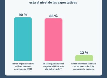 La digitalización avanza más rápido que la madurez de las operaciones de TI según el estudio de EasyVista