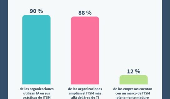 La digitalización avanza más rápido que la madurez de las operaciones de TI según el estudio de EasyVista