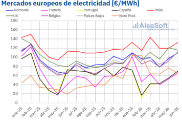 AleaSoft: el gas y el Brent limitaron la bajada de los precios en los mercados europeos en el Q2 de 2026