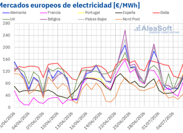 AleaSoft: la eólica frena los precios de los mercados eléctricos europeos tras la ola de calor en julio