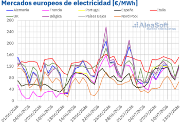 AleaSoft: El gas y la menor eólica tensionan los mercados eléctricos europeos en la segunda semana de julio