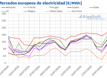 AleaSoft: el repunte del gas y el CO2 impulsa los precios de los mercados eléctricos europeos en la tercera semana de julio