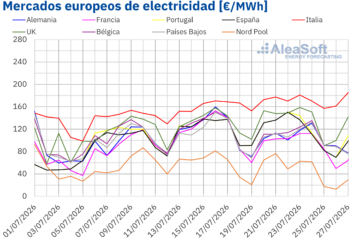 Aleasoft: más eólica y menor demanda reducen los precios de los mercados eléctricos europeos en la cuarta semana de julio