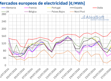 Aleasoft: más eólica y menor demanda reducen los precios de los mercados eléctricos europeos en la cuarta semana de julio