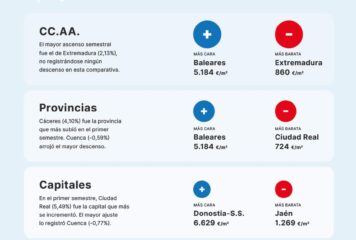 El precio de la vivienda sube un 1,12% en el primer semestre