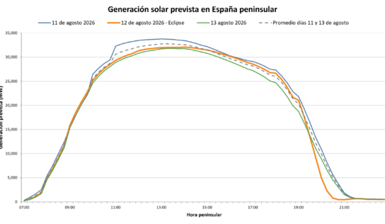AleaSoft: el eclipse del 12 de agosto pone a prueba a la fotovoltaica y destaca el valor de baterías y previsiones