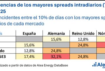 AleaSoft: la baja coincidencia entre mercados de los días de mayor spread favorece la diversificación de carteras de baterías