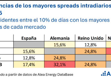 AleaSoft: la baja coincidencia entre mercados de los días de mayor spread favorece la diversificación de carteras de baterías