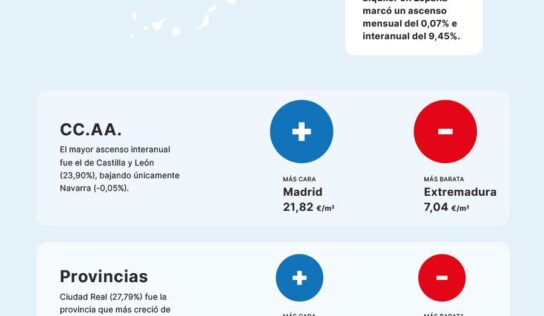 El precio medio del alquiler sube un 9,45% frente al año pasado