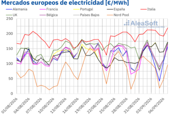 AleaSoft: el gas TTF y los mercados eléctricos del sur de Europa alcanzaron máximos desde 2022 y 2023 en la primera semana de septiembre
