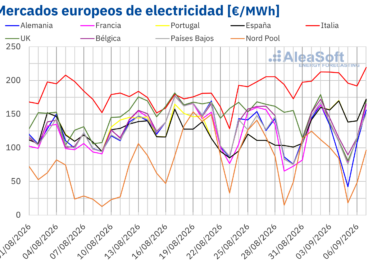 AleaSoft: el gas TTF y los mercados eléctricos del sur de Europa alcanzaron máximos desde 2022 y 2023 en la primera semana de septiembre
