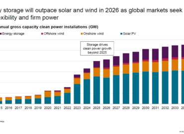 AleaSoft: El almacenamiento podría superar el crecimiento de la fotovoltaica en 2026