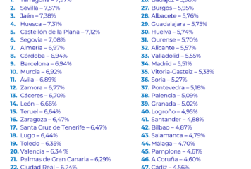 Más de una decena de capitales de provincia ofrecen una rentabilidad del alquiler inferior al 5 %