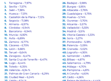 Más de una decena de capitales de provincia ofrecen una rentabilidad del alquiler inferior al 5 %