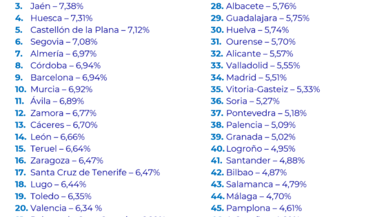 Más de una decena de capitales de provincia ofrecen una rentabilidad del alquiler inferior al 5 %