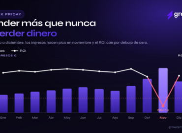 Growzz Media alerta del riesgo de vender a pérdidas en Black Friday por la presión sobre los márgenes