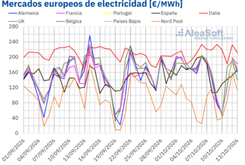 AleaSoft: el repunte del gas no impidió la bajada de los precios en la mayoría de los mercados eléctricos europeos en la segunda semana de octubre