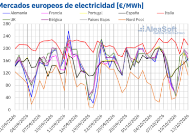 AleaSoft: el repunte del gas no impidió la bajada de los precios en la mayoría de los mercados eléctricos europeos en la segunda semana de octubre