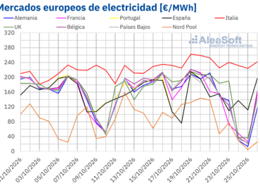 AleaSoft: la eólica reduce los precios de los mercados eléctricos europeos pese al gas TTF en máximos desde 2022 en la penúltima semana de octubre