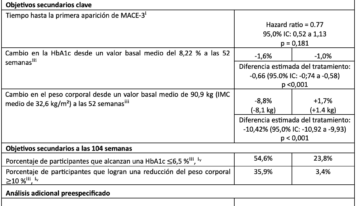 El GLP-1 oral de Lilly demuestra seguridad cardiovascular, reduce glucosa y peso en diabetes tipo 2