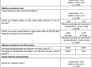 El GLP-1 oral de Lilly demuestra seguridad cardiovascular, reduce glucosa y peso en diabetes tipo 2