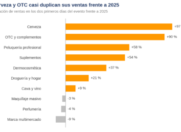 Los packs y productos de grandes formatos impulsan las ventas durante el último Prime Big Deal Days, según Amazing Agency